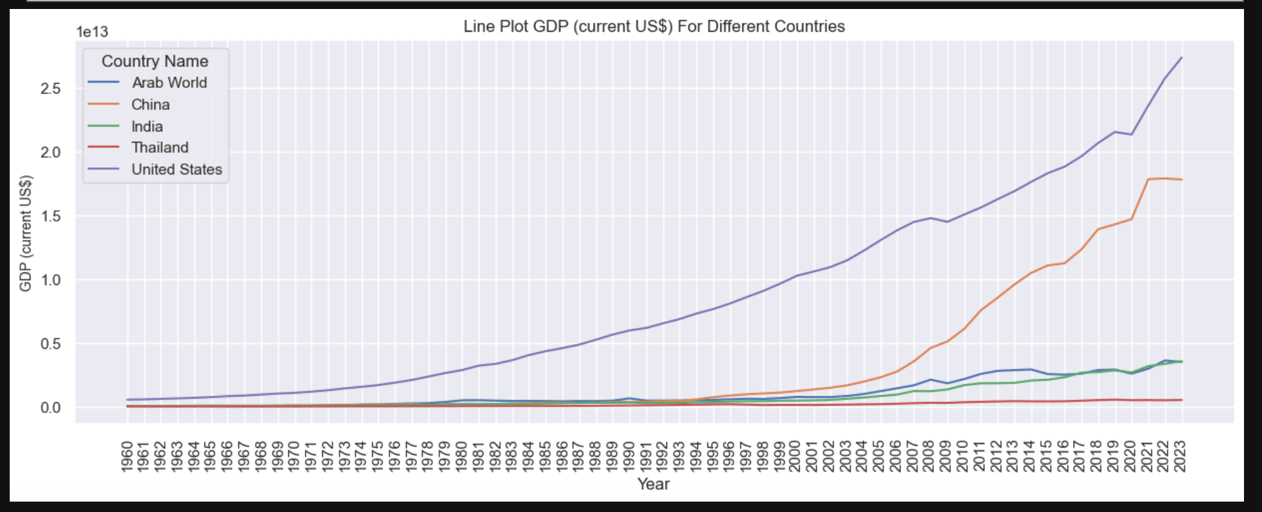 Data Analysis and Visualization of World Development Indicators